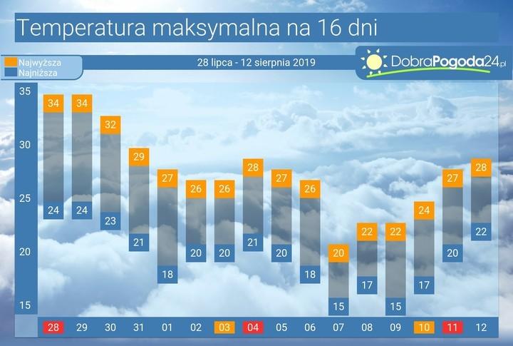 Opady deszczu w sierpniu